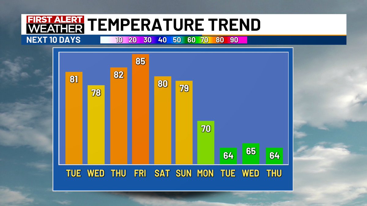 Could fall temperatures finally be here to stay? Only one more week until we find out! 🍁🍂