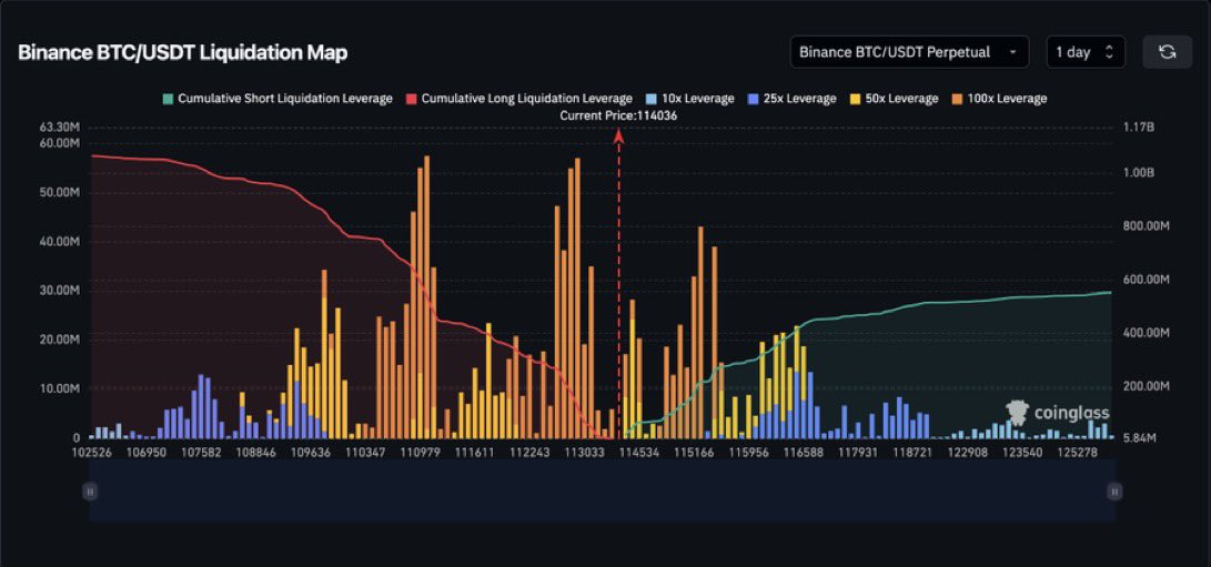 JacobKinge's tweet image. After a tiny Bitcoin bump over the last few days, retail traders have opened massive leveraged longs expecting a breakout, despite prices trending downward for the past couple of months.
$800 million worth of longs will be liquidated if $BTC falls to $110k. That grows quickly as…