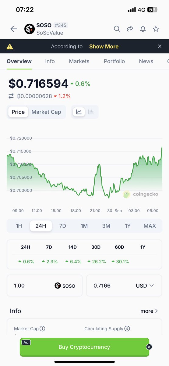 Kèo ăn tết <a href="/SoSoValueCrypto/">SoSoValue</a> 

Giá có vẻ ổn định. Pool thưởng cho quý 1/2026 khá lớn cho anh em cày ăn tết

Anh em chưa tham gia có thể join theo link: sosovalue.com/join/171061YI

Ứng dụng cung cấp khá nhiều thông tin có thể sử dụng hằng ngày phục vụ nhu cầu anh em