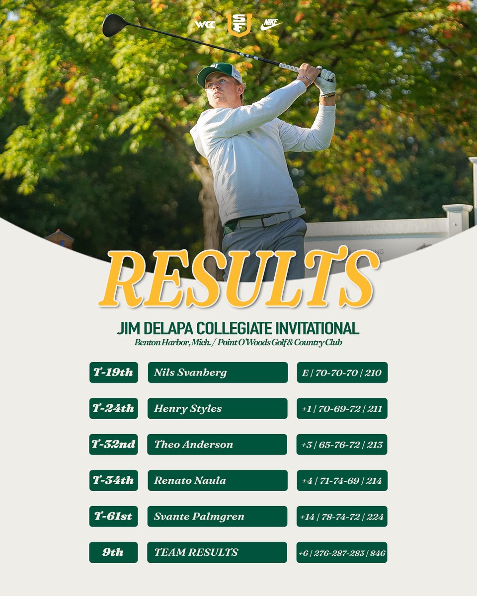 Final scorecard from Benton Harbor ⬇️ 

Nils is our top finisher in his debut in the green and gold!

#USFDons | #WCCsports