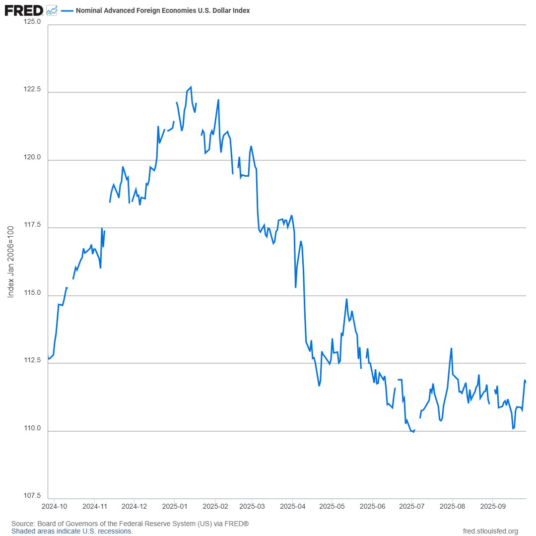 The daily trade-weighted U.S. dollar index was measuring 111.8 as of Sept. 26 (January 2006=100). Want to track this index or other foreign exchange rates from <a href="/federalreserve/">Federal Reserve</a>? See FRED: bit.ly/3IGBmE3