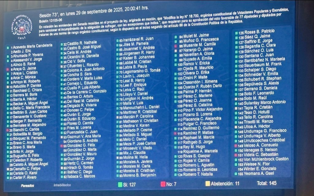 rchavarria_s's tweet image. Se aprobó en la cámara y se fijó la multa para quienes no sufraguen en las elecciones. Adivinen quienes fueron los estólidos representantes de la región de #Antofagasta que votaron en contra 👀 👀 🤦🏻‍♂️🤦🏻‍♂️🤦🏻‍♂️ #VotoMultaObligatorio 
#Vendidos