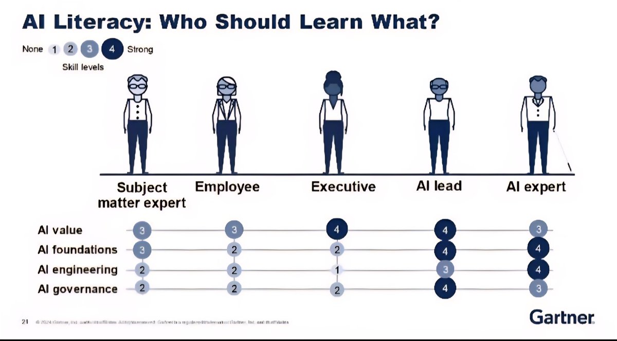 GP (@graham_depenros) on Twitter photo Gartner’s 4 levels show the gap: too many still at “none.” Success demands role-specific upskilling. Smarter AI needs smarter people. Gartner’s 4 levels show the gap: too many still at “none.” Success demands role-specific upskilling. Smarter AI needs smarter people.