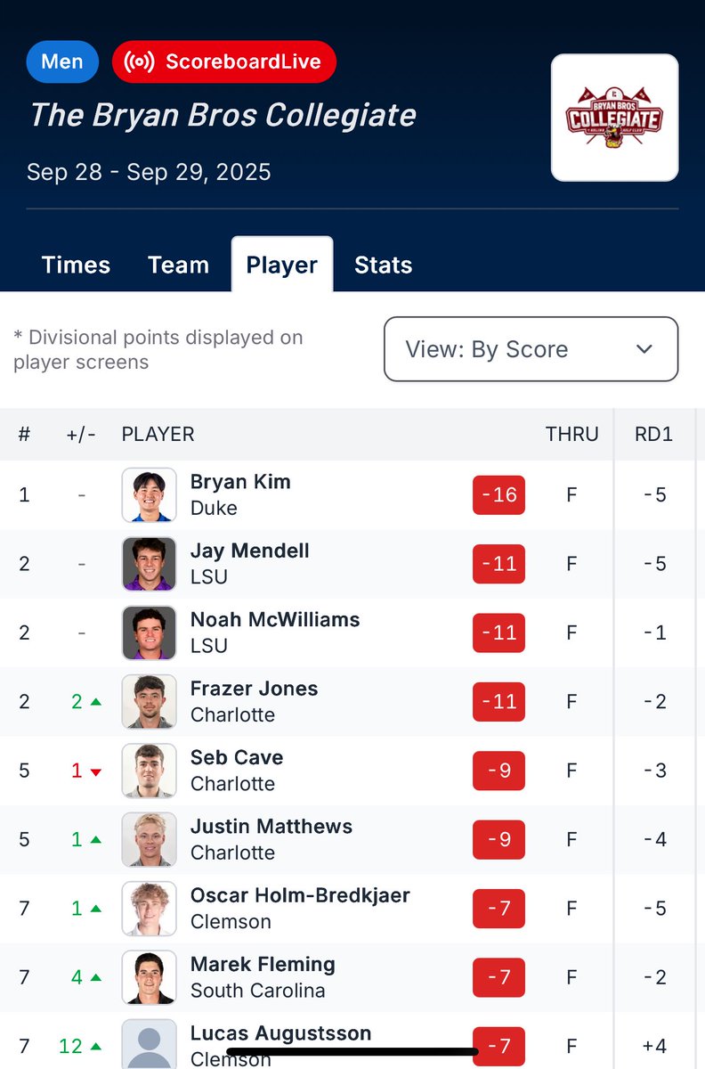 Congrats to <a href="/LSUMensGolf/">LSU Men's Golf</a> and Bryan Kim  of <a href="/DukeMGOLF/">Duke Men's Golf</a> for claiming the titles in the inaugural Bryan Bros Collegiate!! Some really good shooting out here at Solina 🤙🏼