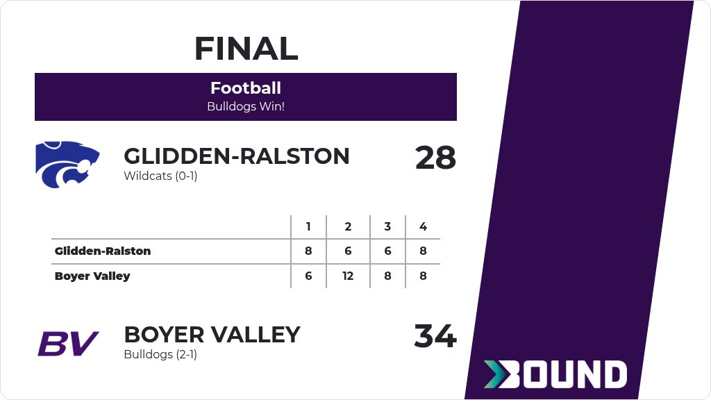 Football (Junior High) Score Posted - Boyer Valley Bulldogs defeat Glidden-Ralston Wildcats 34-28. gobound.com/ia/ihsaa/footb…