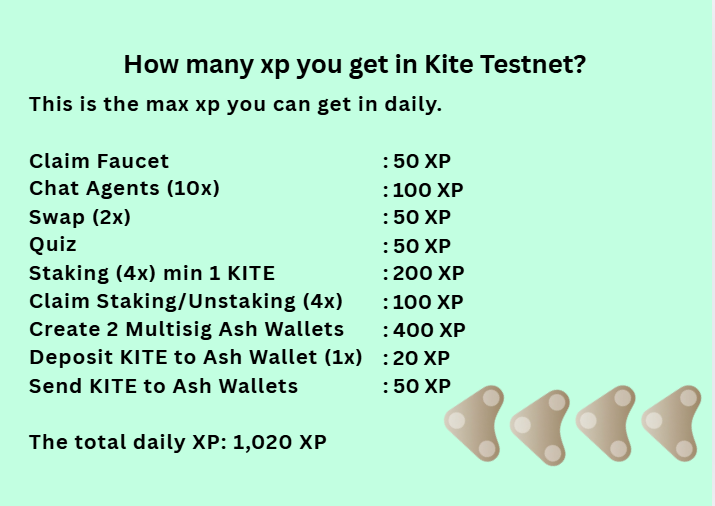 muiii8888's tweet photo. This is the limit xp you can get when using @GoKiteAI Testnet so maximize your XP on Kite Testnet! 

Earn up to 1,020 XP daily with tasks like claiming faucets, chatting, staking, and more. Join the action now!  

@GoKiteAI @Kite_Frens_Eco #KiteTestnet https://t.co/1zLzLDhLJG