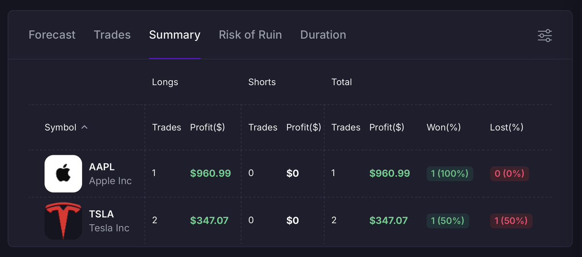SofexAlgorithms's tweet image. ✅Another, independent client auto-updating marketlog from 🦙 Alpaca API-focused Brokerage! With $30 000 real cash put to use for this client, soon we will add $NVDA to the portfolio of $AAPL and $TSLA!
📈📊Joined on the eleventh of September 2025, missed a few trades, losses…