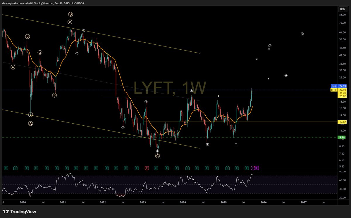$LYFT nice breakout here
