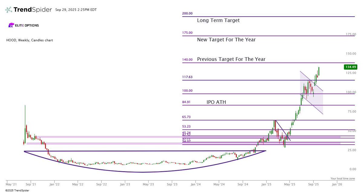 EliteOptions2's tweet photo. $HOOD New Highs, Potentially $175 By Year End 📈 

Robinhood has been on a tear, ripping through its IPO ATH at $85 and breaking out toward $133+. Lots of momentum in this name with every dip getting bought up very fast. We did dip under 100 but have held near the 95 level multiple times showing resilience, As it stands, we update up our price target from $140 to $175 by year end!

Recent Developments
S&P 500 Inclusion: Officially added this month, forcing index funds & ETFs to buy shares, creating massive inflows
Credit Card Launch: Waitlist rolled out, integrated directly in-app with crypto cashback, boosting engagement
Robinhood Legend: Pro platform rollout adding futures, advanced charting & analytics
International Expansion: UK and EU live with tokenized ETFs and stocks, onboarding global retail investors
Private Equity Access: Offering tokenized exposure to SpaceX, OpenAI, and other pre-IPO giants

Future Growth Drivers
Wealth Ecosystem: Expanding beyond brokerage into banking, lending, and retirement rollovers
AI Assistant “Cortex”: Driving engagement with AI-guided investing and trading tools
Tokenization Push: Building native infrastructure for 24/7 tokenized trading across asset classes (Private Equity Access)
Sticky Assets: Retirement & mortgages bring in long-duration customer capital
Global Scale: Next leg of growth coming from international user base and tokenized assets

Risks
Valuation Stretch: Rapid run-up prices in a lot of growth, pullbacks possible
Competition: Legacy brokers + fintech rivals catching up on tokenization and features
Regulatory Overhang: Tokenized assets & AI-driven features may face heavy scrutiny
Execution: Scaling banking + lending while keeping costs low is a challenge

My Price Target for $HOOD is $175 By Year End!

Not Financial Advice, Just My Opinion!