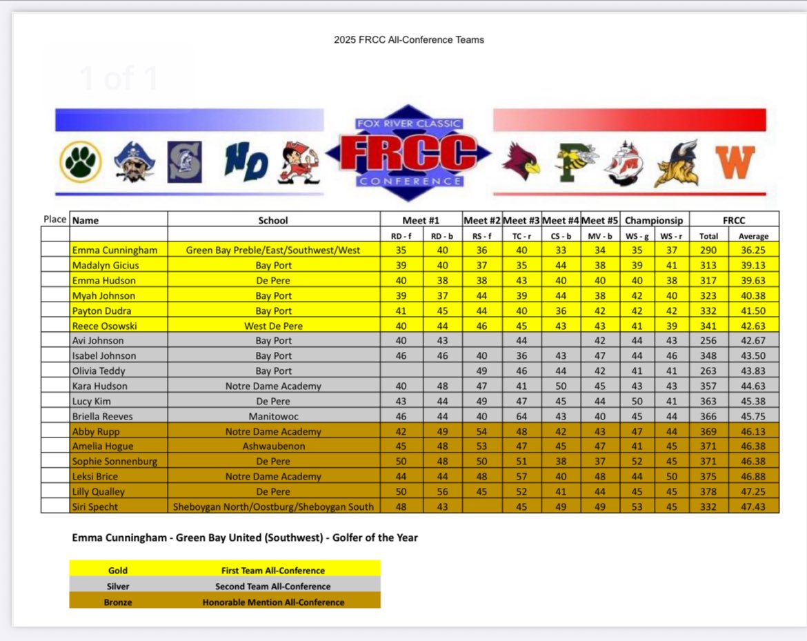 <a href="/bppiratesgg/">Bay Port Girls Golf</a> claims #FRCC Title number 🖐️👌 in a Row!

The Pirates earned All-Conference Honors, three on 1st Team and another three on 2nd Team ⛳️🏌️‍♀️

#PiratePride #Fore