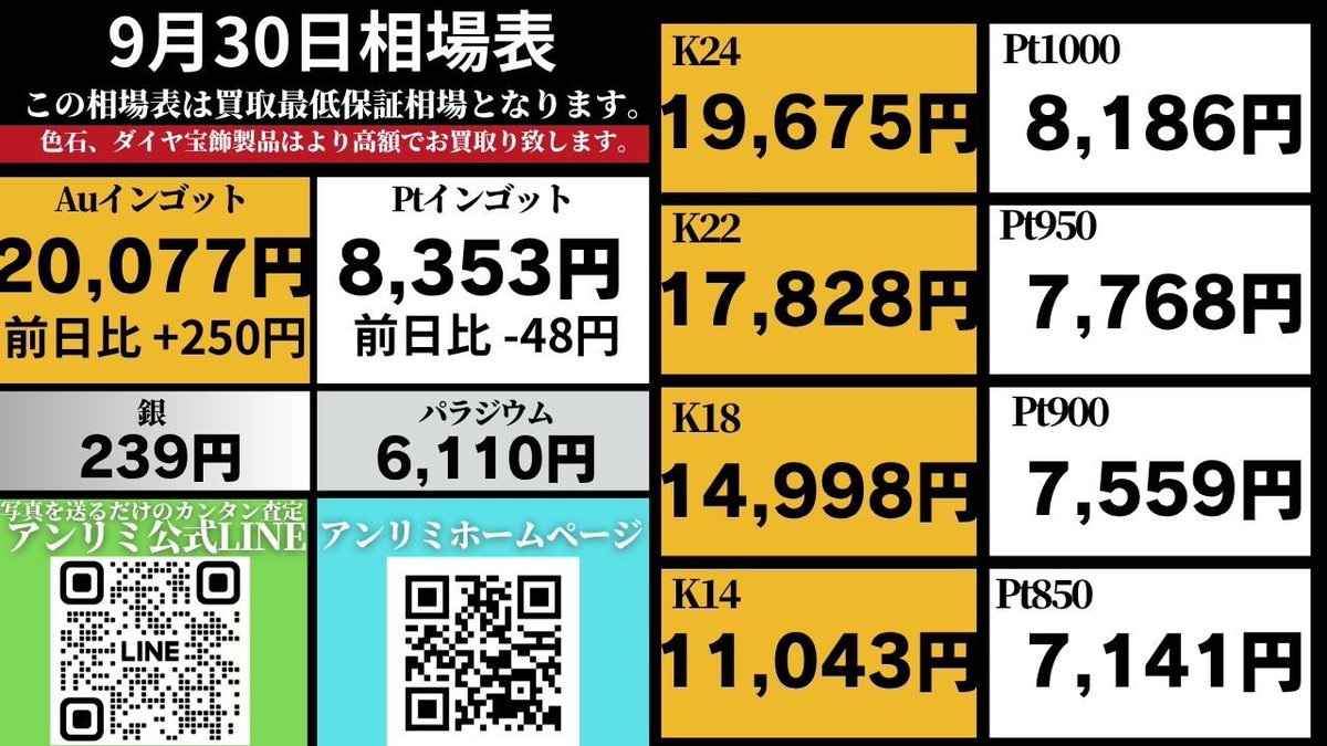 本日の相場です☀️ 今日も最高値更新。金相場、ついに大台の2万。 1.9ヶ月で2倍、凄まじいです。 来年は3万か。  #企業公式が毎朝地元の天気を言い合う #企業公式相互フォロー祭り #企業公式相互フォロー #高価買取 #郵送買取 #法人買取  https://t.co/jvjIcTGw4Z