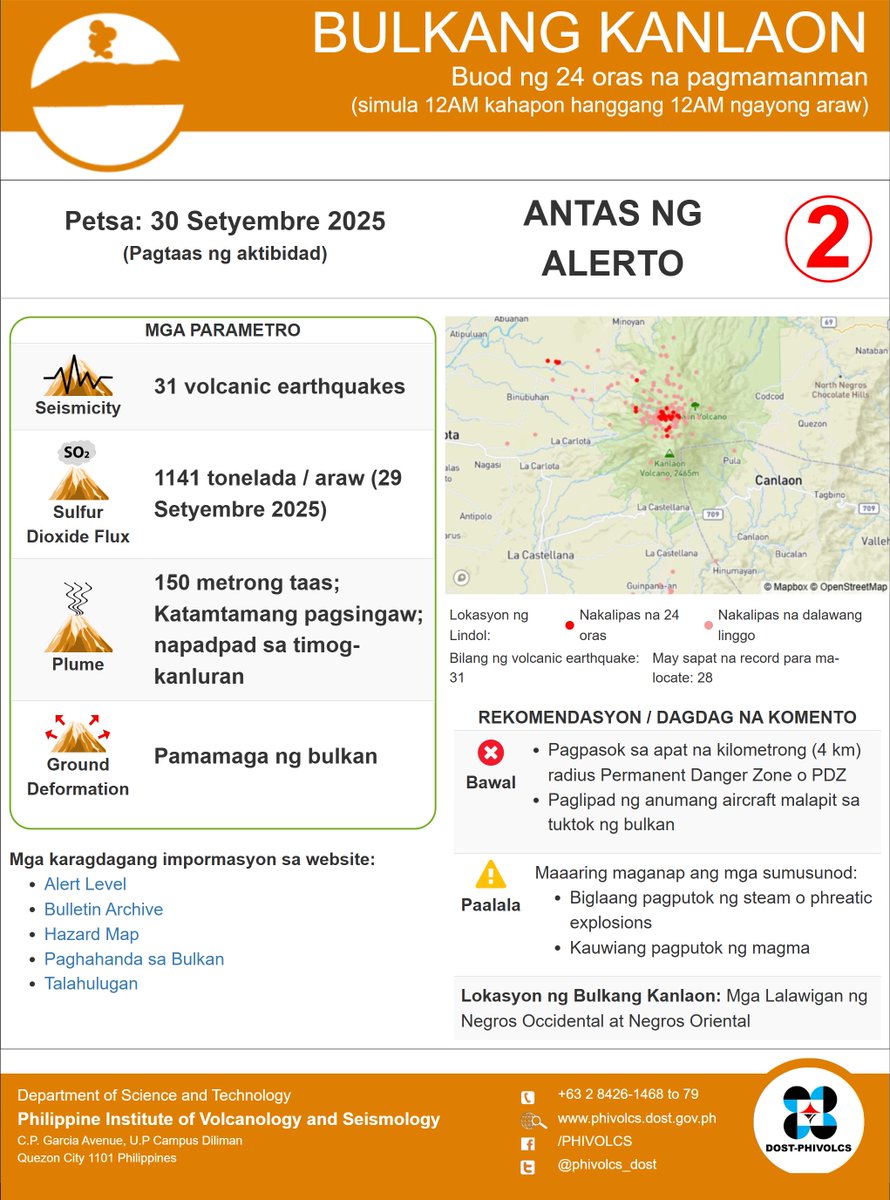 ibcdigital13's tweet image. Nakapagtala ng 31 volcanic earthquakes ang bulkang #Kanlaon ngayong araw, Setyembre 30, batay sa 24 oras na pagmamanman ng #PHIVOLCS.

Naglabas din ito ng 1,141 tonelada ng asupre at abong may 150 metrong taas na napadpad sa timog-kanluran.

1/2