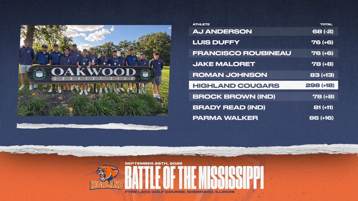 After Day 1 at the stunning Fyre Lake, the Cougars are in 5th place—just 7 shots off the lead in a stacked field! 🔥

Leading the charge is AJ Anderson, who fired a season-low 68 and sits in a tie for the individual lead! 🏆

Day 2 tees off tomorrow at 9 AM—let’s keep climbing!