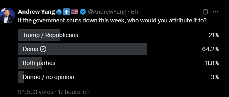 BullRun_23's tweet photo. @LeadingReport And in real polling, here are the ACTUAL numbers with over a 95k sample size from a poll posted by a left-leaning politician: https://t.co/2k5ludM8eM
