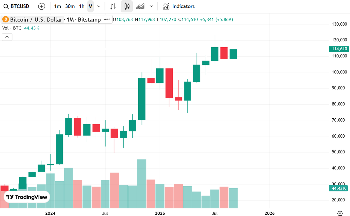 I just want everyone to remember, there were people screaming bloody murder during every one of those red candles. #BTC