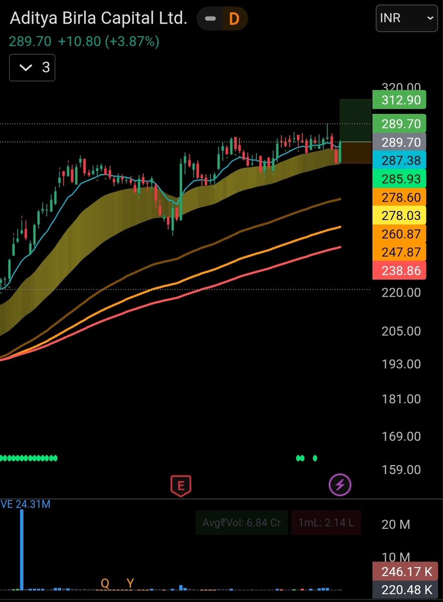 goel_siddharth's tweet image. 3 stocks in watchlist for today!

1. #abcapital (#abcap )

2. #Fortis 

3. #poonawalla 

All 3 are looking really good and have not fallen with the weak falling market. SL and target marked on chart.

Do your own due diligence. 

#StockMarkets #StockMarketIndia #StocksToWatch