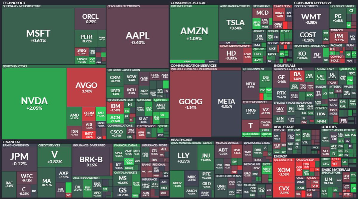 NoRiskNoPremium's tweet image. S&amp;amp;P #heatmap