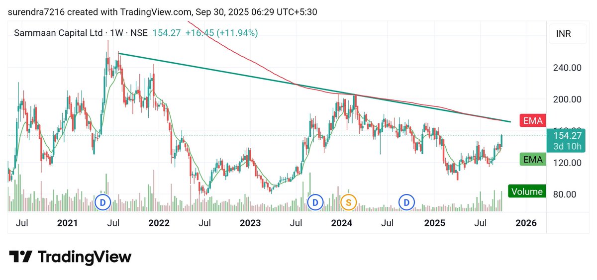 Surendraanalyst's tweet image. #SAMMAANCAP 
#SAMMAAN_capital_ltd.
Cmp 154 
my target short term 172
Long term target  206, 240, 272, 362