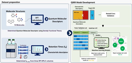 Sargol_MD's tweet image. We developed a Machine Learning framework to predict chromatographic retention times across RP-HPLC columns.

🔗 link.springer.com/article/10.100…

#MachineLearning #Chemoinformatics #HPLC #QSRR

Published in Analytical and Bioanalytical Chemistry @SpringerNature