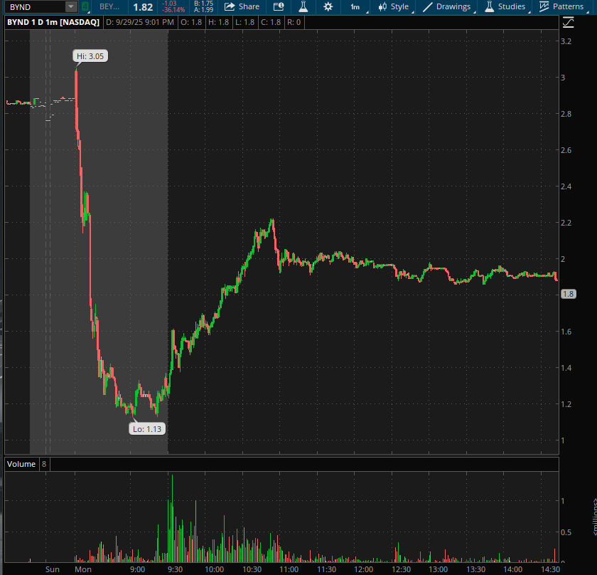 $BYND capitulation long td, completely not on radar