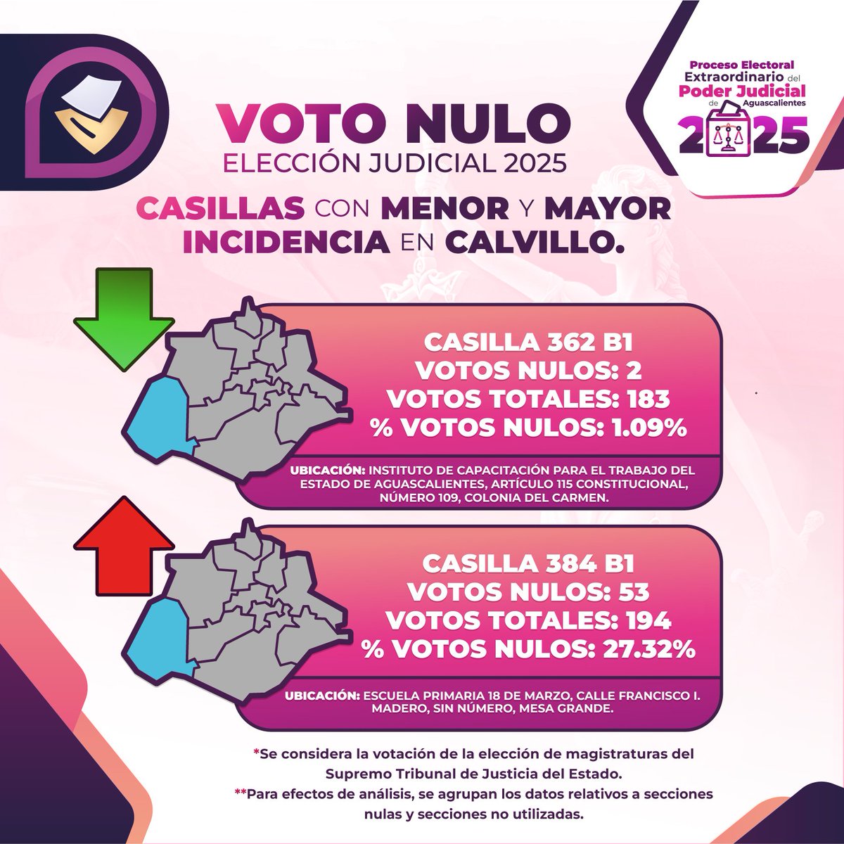 Analizamos la manifestación del voto nulo durante la elección de integrantes del Poder Judicial del Estado de Aguascalientes.

En Calvillo identificamos una de las casillas donde se registró la mayor incidencia de votos nulos en el estado.

#ElecciónJudicialAgs2025⚖️
