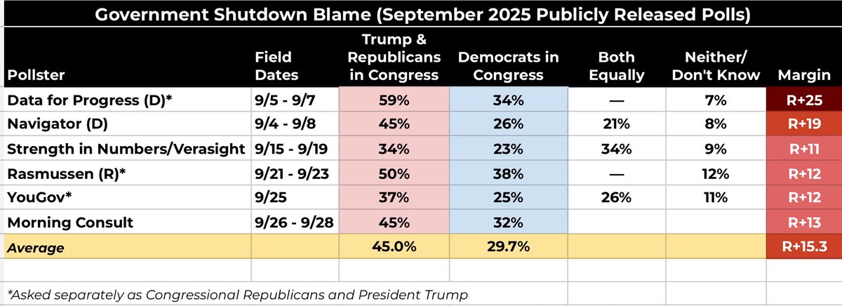 A table titled “Government Shutdown Blame (September 2025 Publicly Released Polls)” listing poll data. Columns include Dates, Data for Progress, Navigator (D), Strength in Numbers/Versus, Rasmussen (R), YouGov, and Morning Consult. Rows show poll dates, percentages blaming Republicans in Congress, Democrats in Congress, both equally, neither, and margins. Percentages are color-coded in red for Republicans and blue for Democrats.