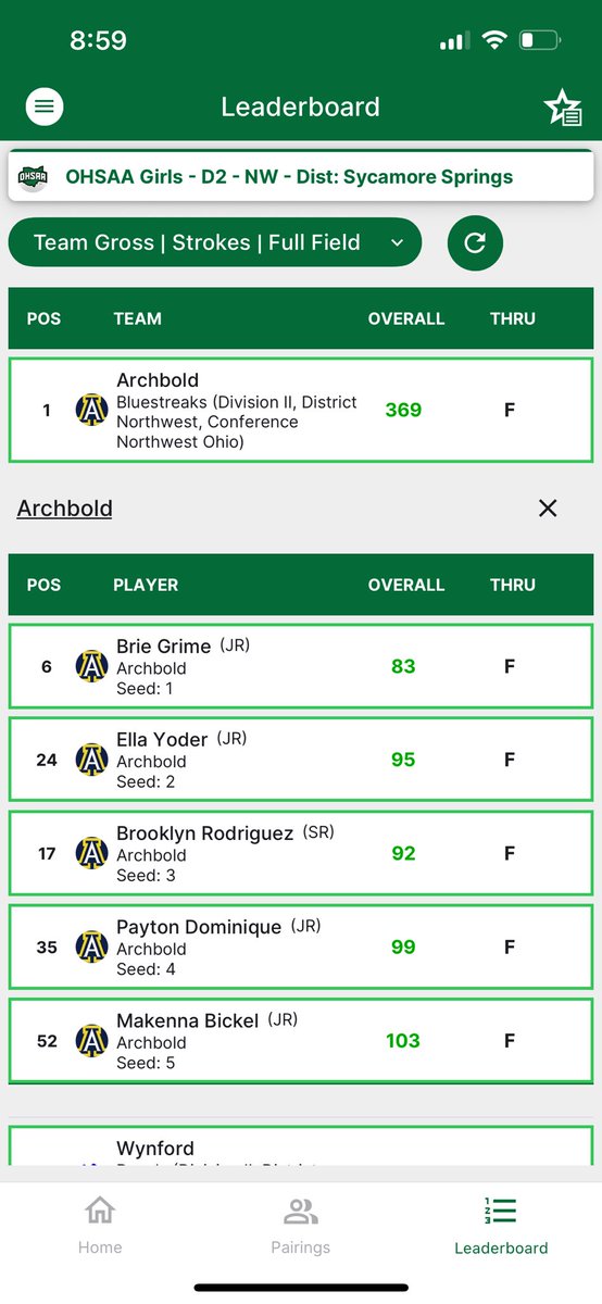 GirlsGolfAHS's tweet photo. So proud of these #Ladybluestreaks!! They continue to work hard and show up, and today they prevailed against a competitive field! #Statebound!! ⛳️ https://t.co/HbmKVHvDxr