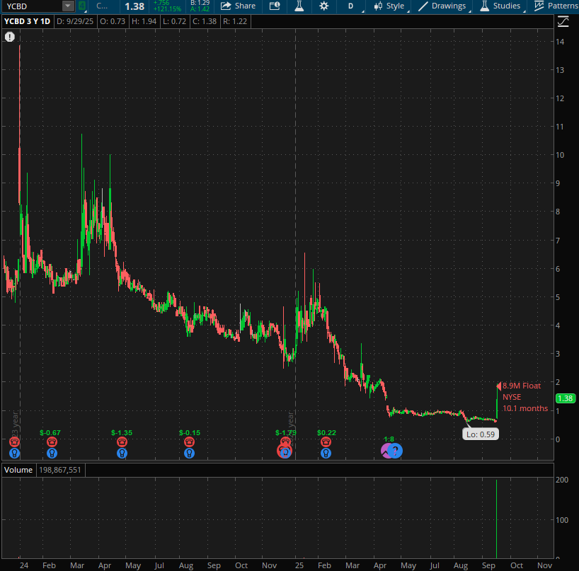 $YCBD maybe start of some sector momo towards end of year ??