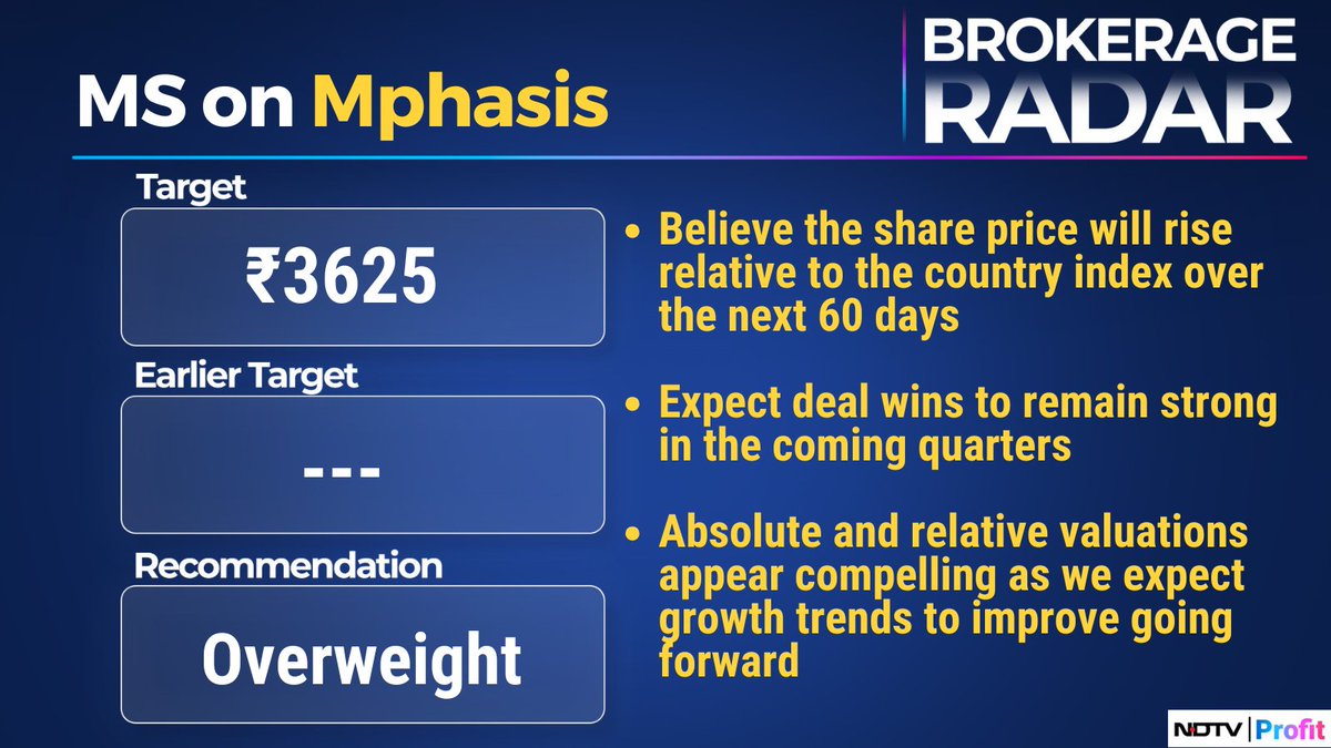 NDTVProfitIndia's tweet image. #MorganStanley maintains &apos;Overweight&apos; on #Mphasis with Price Target of Rs 3625

For more, visit our Research Reports section: bit.ly/3HrgiME