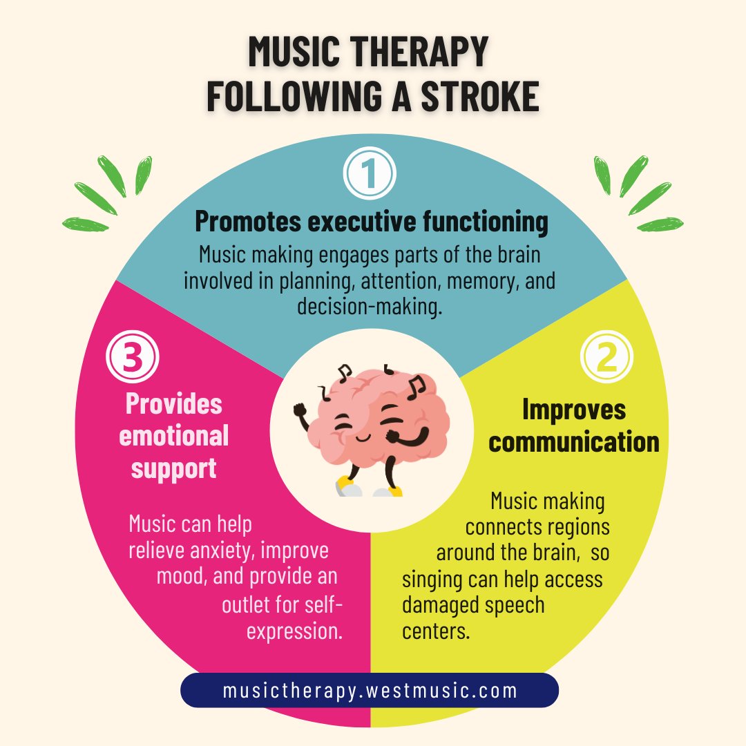 WestMusic's tweet image. Music therapy supports healing after stroke.
West Music partners with Retreat & Refresh Stroke Camp to bring music experiences to survivors & caregivers at weekend retreats. 🎶💜
#StrokeRecovery #MusicTherapy #MusicTherapy Monday #StrokeCamp #WestMusic