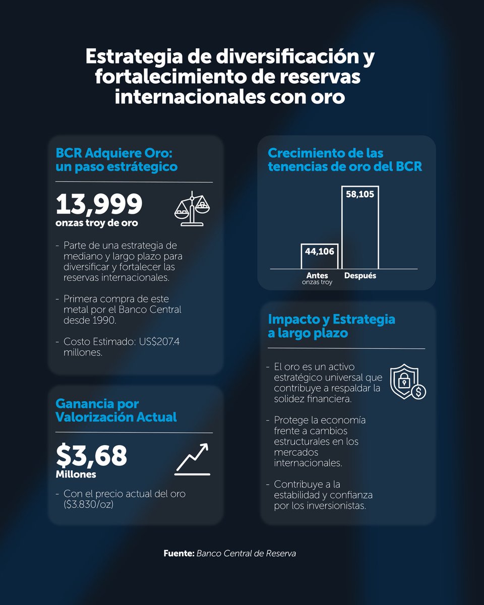 investinSV's tweet photo. El Salvador invierte en solidez y futuro.
El BCR adquirió 13,999 onzas de oro, fortaleciendo las reservas internacionales y generando ya una ganancia de $3.68 millones.

📊 De 44,106 a 58,105 onzas: un salto histórico que protege nuestra economía y eleva la confianza de los inversionistas.

🌎 Porque no solo somos el lugar correcto para invertir…
somos el país que hace las inversiones correctas. 

#Inversion #ElSalvador #ReservasDeOro #Confianza