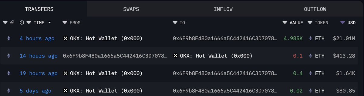 OKX에서의 추가 온체인 ETH 인출 상세