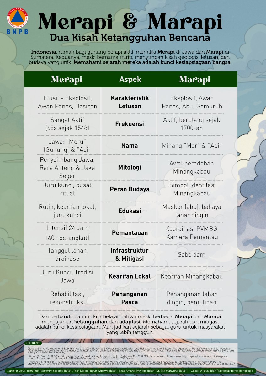 Gostaff's tweet photo. Indonesia, rumah bagi gunung berapi aktif, Merapi di Jawa &amp; Marapi di Sumatera. Memahami sejarah mereka adalah kunci kesiapsiagaan bangsa.
@BNPB_Indonesia 
#BNPBIndonesia #PortalLiterasiSejarahBencana 
#SiapUntukSelamat  #BudayaSadarBencana #RoadToBulanPRB  #PRB2025  #TangguhRek https://t.co/16wyvGbZRw