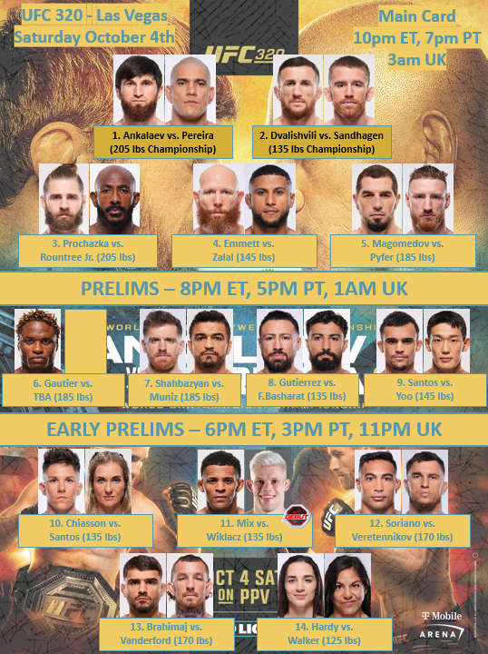 Current #UFC320 bout order.
- Ateba Gautier needs a new opponent after Ozzy Diaz had to pull out of the fight. 

Got told two days ago that there was a frontrunner to replace Diaz. Unfortunately the fighter couldn't take the fight (not cleared). The search continues....unless
