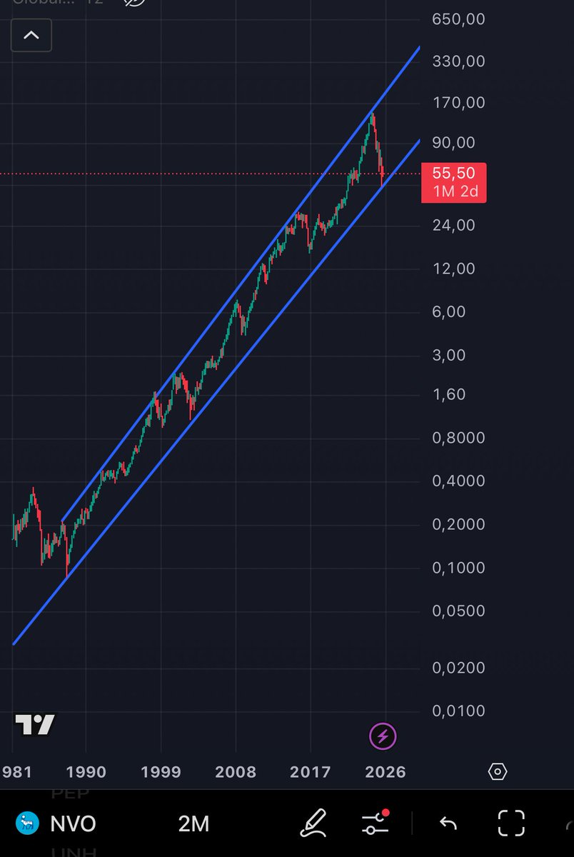 $NVO the top of this 40 years channel is over 200$ right now