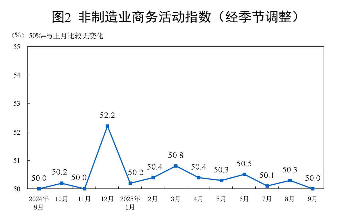 Sino_Market's tweet photo. #China September official #PMI
Manufacturing PMI 49.8 [Est.49.7, Prev. 49.4]
Non-Manufacturing PMI 50.0[Est. 50.2, Prev. 50.3]
Composite PMI 50.6[Prev.50.5]
#manufacturing #EconTwitter 🇨🇳

Thread 1/n
The economic calendar is here
https://t.co/KnjHbVD0RT https://t.co/CtdcrV2Bxd