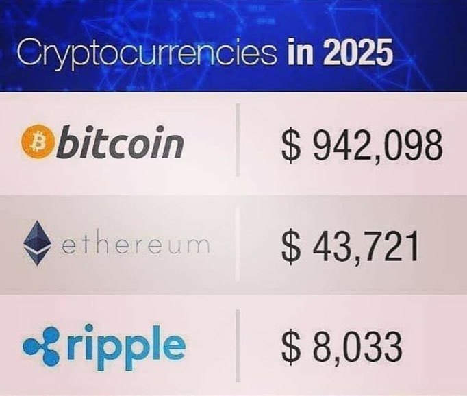 Wall Street predicts $8,033 per #XRP! Is this possible?

YES or NO?