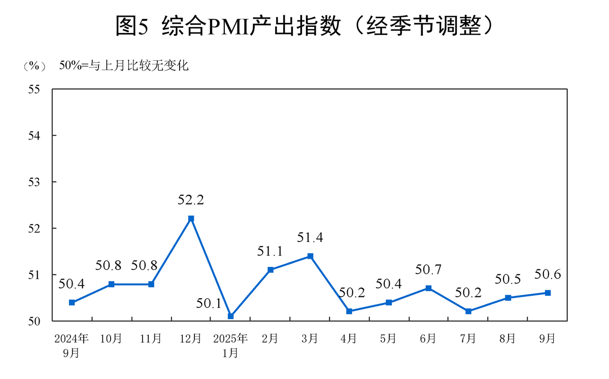 Sino_Market's tweet photo. #China September official #PMI
Manufacturing PMI 49.8 [Est.49.7, Prev. 49.4]
Non-Manufacturing PMI 50.0[Est. 50.2, Prev. 50.3]
Composite PMI 50.6[Prev.50.5]
#manufacturing #EconTwitter 🇨🇳

Thread 1/n
The economic calendar is here
https://t.co/KnjHbVD0RT https://t.co/CtdcrV2Bxd