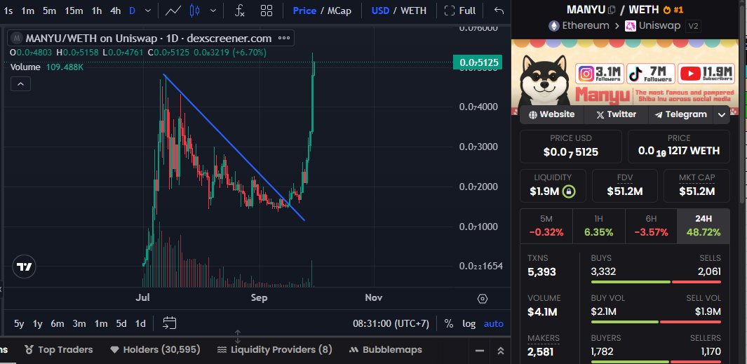 ZeyroNymus's tweet photo. I'm not a technical expert nor a financial expert, but look at this cute dog named $MANYU. With a great core team and a solid community, open your eyes and your mind to take the opportunity!!,,,this will be a great dog coin. @RealManyu
#trending #nextshib https://t.co/LH0u5NjXGV