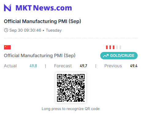 Sino_Market's tweet photo. #China September official #PMI
Manufacturing PMI 49.8 [Est.49.7, Prev. 49.4]
Non-Manufacturing PMI 50.0[Est. 50.2, Prev. 50.3]
Composite PMI 50.6[Prev.50.5]
#manufacturing #EconTwitter 🇨🇳

Thread 1/n
The economic calendar is here
https://t.co/KnjHbVD0RT https://t.co/CtdcrV2Bxd