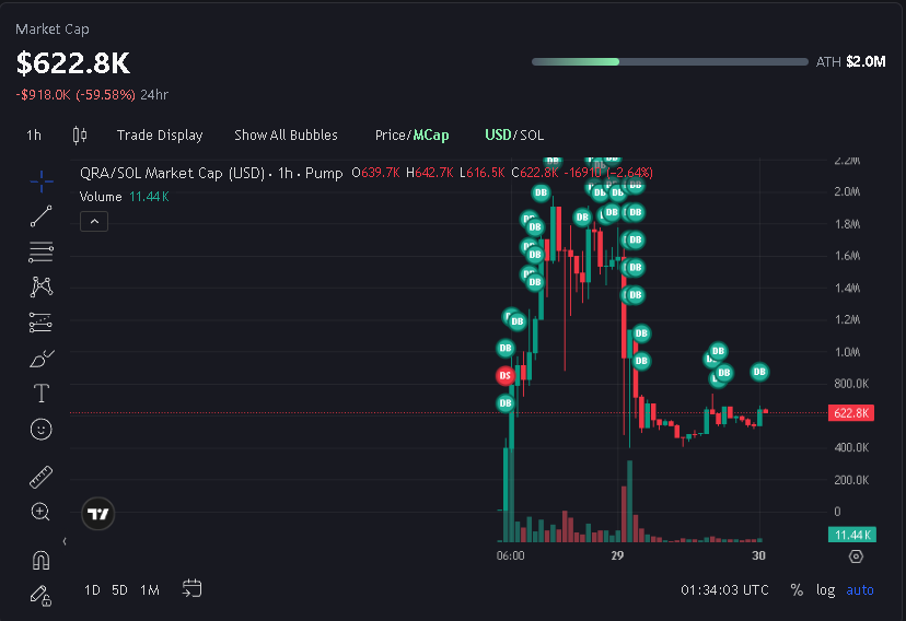 ProyectoQuira's tweet photo. En menos de 48 horas.
+1900 holders.
+2M ATH Market cap.
+20K USD fees generadas.
+18K USD en recompras.
3 Modelo de negocio para $QRA en proceso.

Hicimos todo esto en menos de 2 dia y todavía dudas? Si eres paperhand no mereces lo que viene para el proyecto.  

Ahora próximos objetivos.  

⬇️⬇️⬇️

1M 
2M (ATH)
5M
10M
