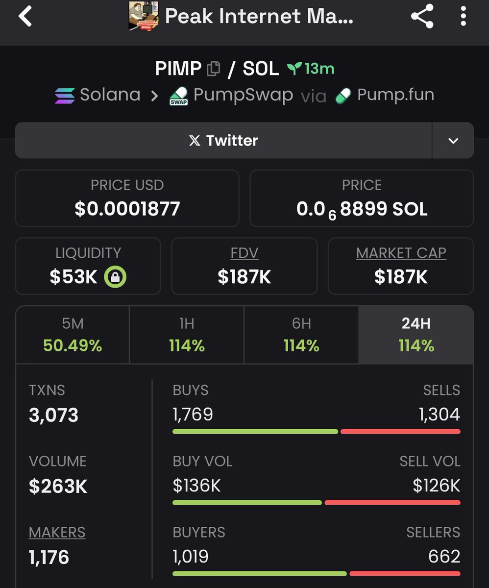 Raghavak0nSol's tweet photo. 3x π₯π₯π₯π₯β
β
π₯
$PIMP
MCAP: $188K
CA:
6N1myX27SLSnb4fnArFAF3yNc98VXCUopZAqyzExpump
#SOLANA
#PIMP
#PEAKINTERNETMALEperformance https://t.co/OSWK1BwWM5
