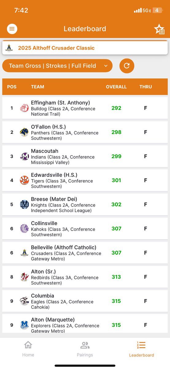 EHSTigerGolf's tweet photo. Tigers finish the regular season with a 4th place finish in the 18 team Althoff Invitational at SCCC.  They were led by Brian Cooper’s 5th place overall finish with a 72.  Postseason begins with the regional on Wednesday. https://t.co/Y8LRigoDou