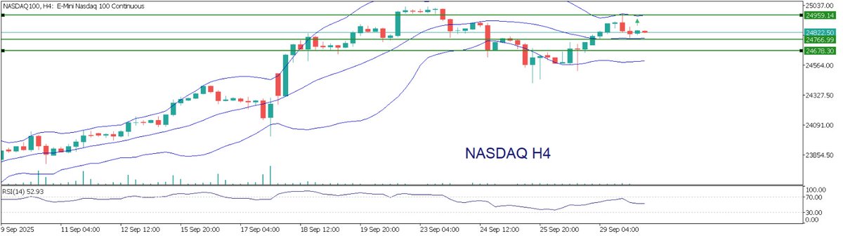 JavaFutures's tweet image. NASDAQ update market sesi Asia 30 September 2025

Nasdaq H4 uptrend, tertahan di 24950. Koreksi diperkirakan ke 24760, peluang Buy dengan target rebound 24950–25000 #NASDAQ100 

📷 Yuk daftar free signal di sini: bit.ly/signaltradingj…
