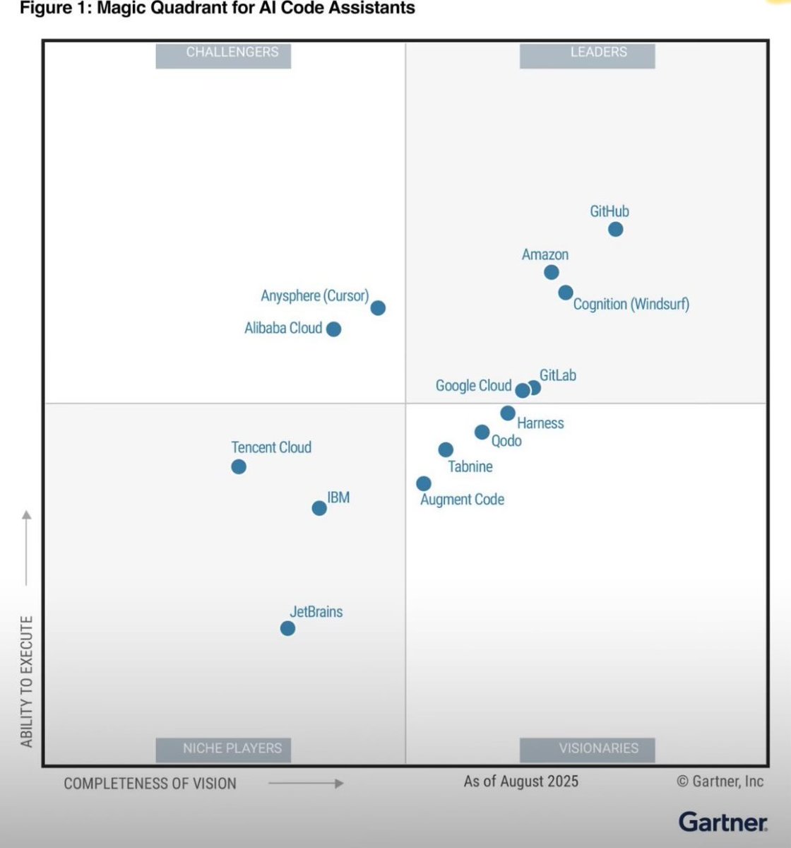 sv_techie's tweet image. Gartner’s  garbage take on AI coding assistant - no one even talks about GitHub copilot 😂