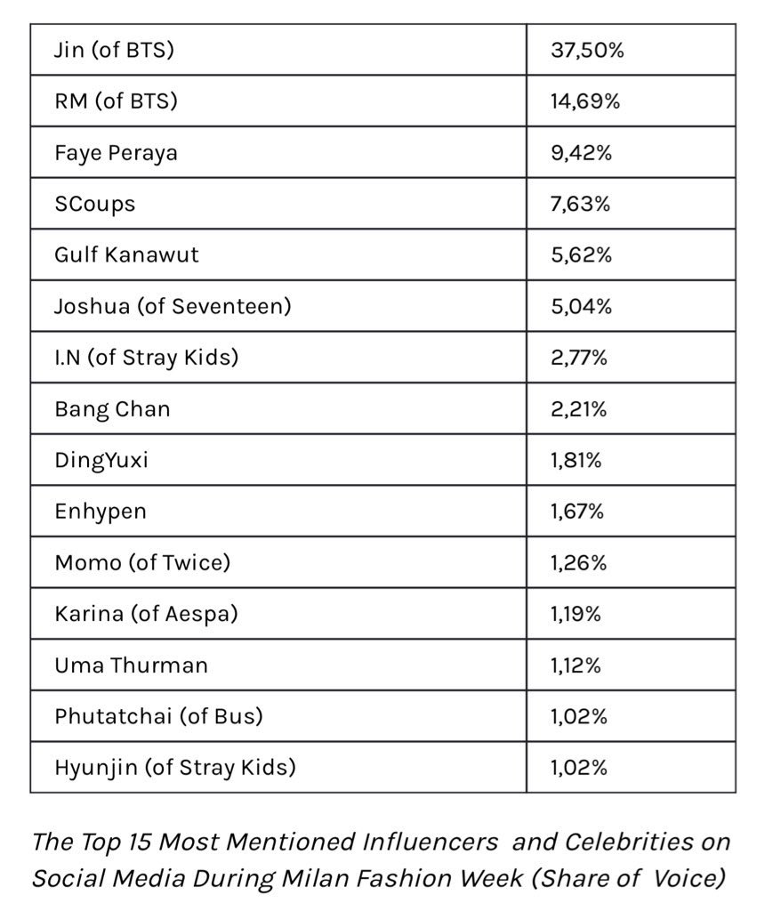 jinnieslamp's tweet photo. Jin ranked as the #1 MOST MENTIONED influencer and celebrity on social media during Milan Fashion Week! 🎉

#1. Jin - 37.50% SOV (Share of Voice)

“Out of 120 analyzed personalities, BTS’ Jin reigned supreme with a 37.50% share of voice, largely thanks to his role as Gucci’s global ambassador. His appearance at the Gucci show and the premiere of the brand’s short film “The Tiger” ignited over a million posts, with fans coining hashtags like #JinxGucci to amplify the hype.”

GUCCI ROYALTY JIN
#JinxGucci #Jin #MFW
#GucciLaFamiglia @gucci