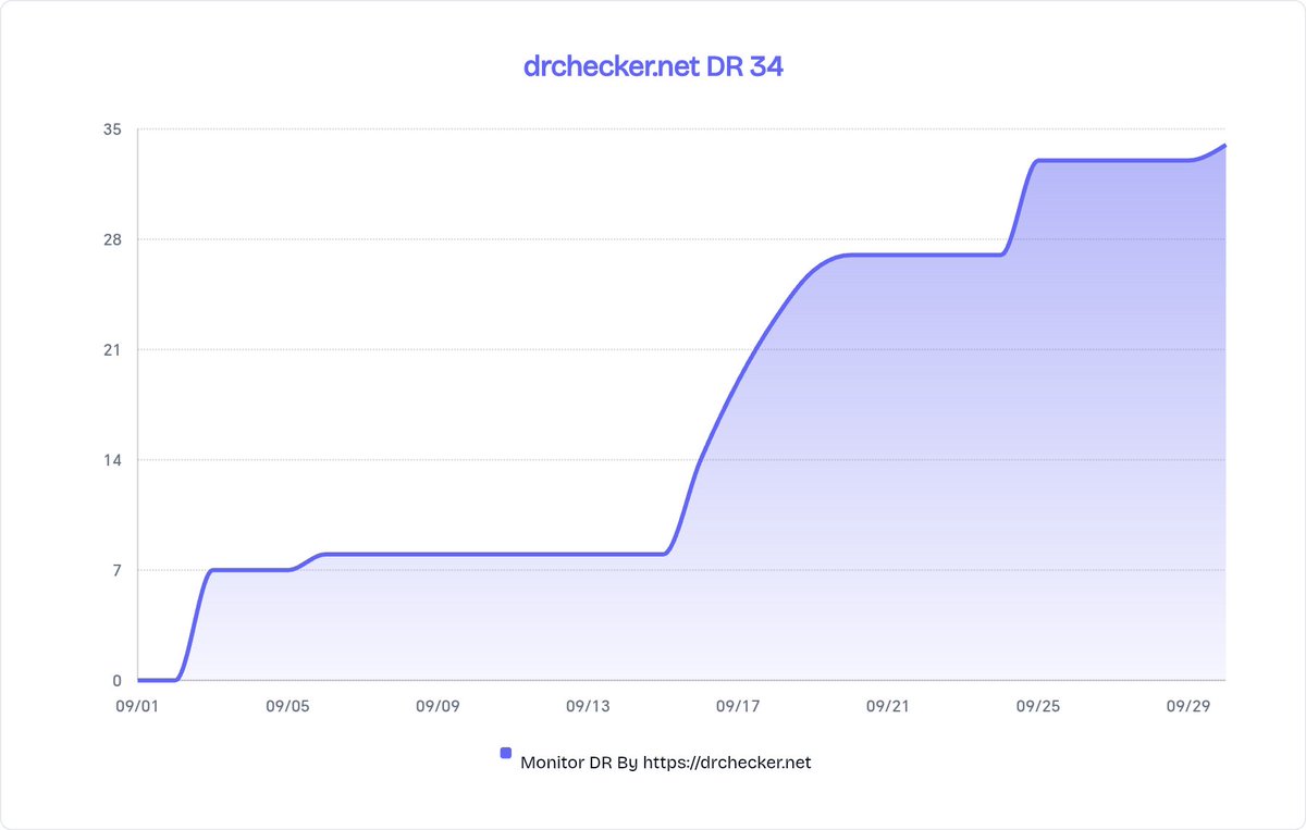 DR + 1，now is 34
Boost trust with drchecker.net. Increase conversions. Add a verified DR badge to your site to instantly show credibility. Backed by Ahrefs data, it gives visitors a reason to trust—and take action.