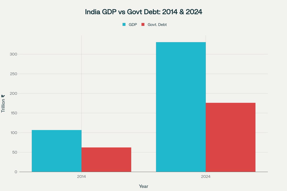 sunny0_'s tweet image. India’s GDP &amp;amp; central Govt debt both rose sharply b/w 2014 &amp;amp; 2024, with GDP nearly #tripling &amp;amp; debt increasing by more than 2.5times during this decade

- In 2014:
  - GDP: ₹106.6 trillion
  - Central Govt Debt: ₹62.2 trillion

- In 2024:
  - GDP: ₹330.7 t
  - CG Debt: ₹176 t
