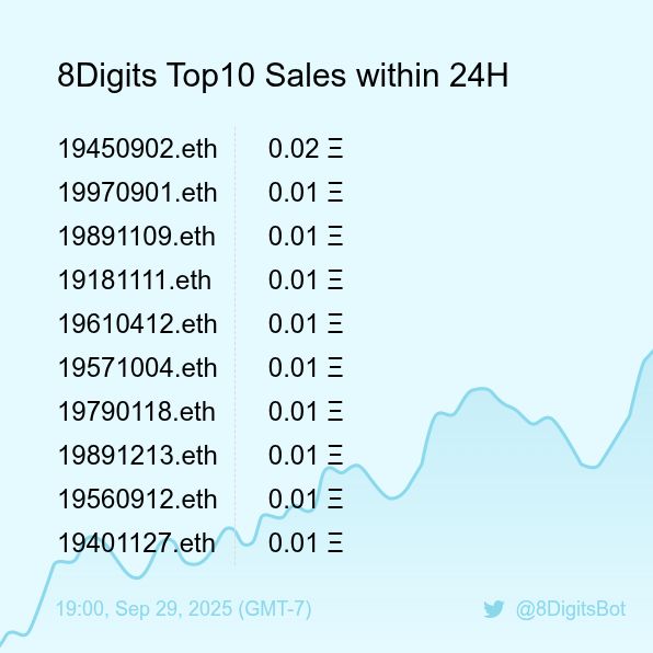 8DigitsBot's tweet image. 8Digits Top10 Sales within 24H [ 19:00, Sep 29 (GMT-7) ] #ENS #EnsNames #8digits