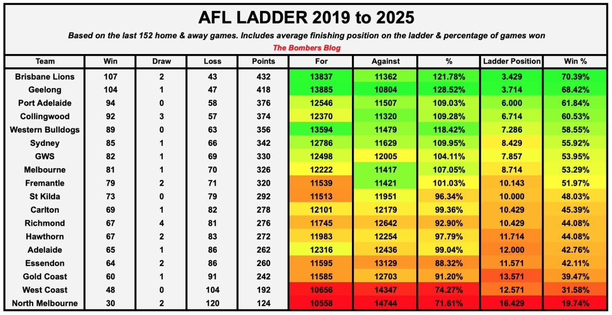 AnthProc's tweet image. AFL Ladder from 2019 to 2025 (the last 152 home &amp;amp; away games)

Includes: Percentage, average ladder position &amp;amp; percentage of games won
#thebombersblog